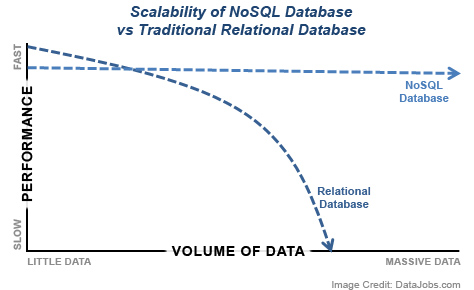 performance of MySQL vs NoSQL
