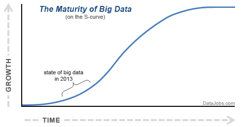 State of Big Data